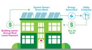 Solar Roof Lease key features